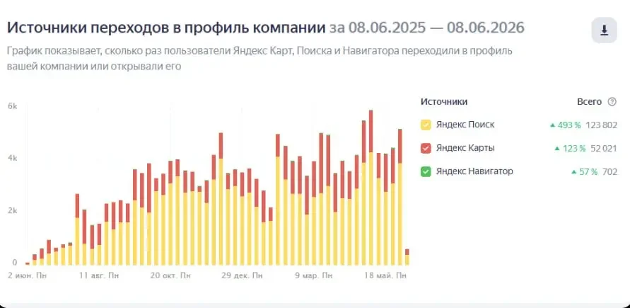 График переходов в профиль компании из кейса TopPoint